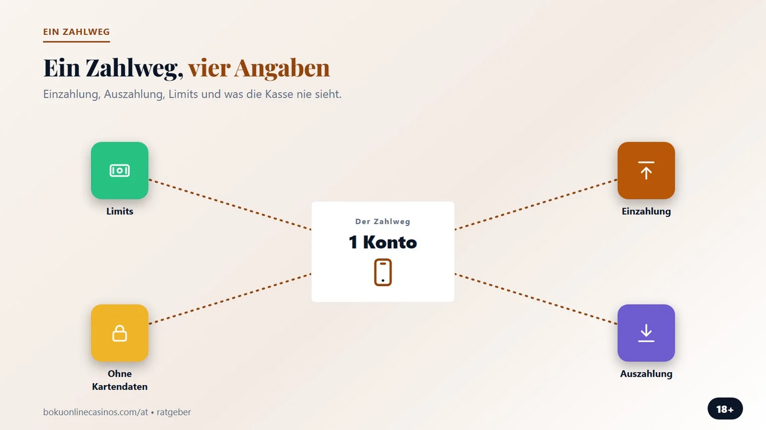 ein Zahlweg und vier Angaben (Ratgeber online casino mit handyrechnung bezahlen)