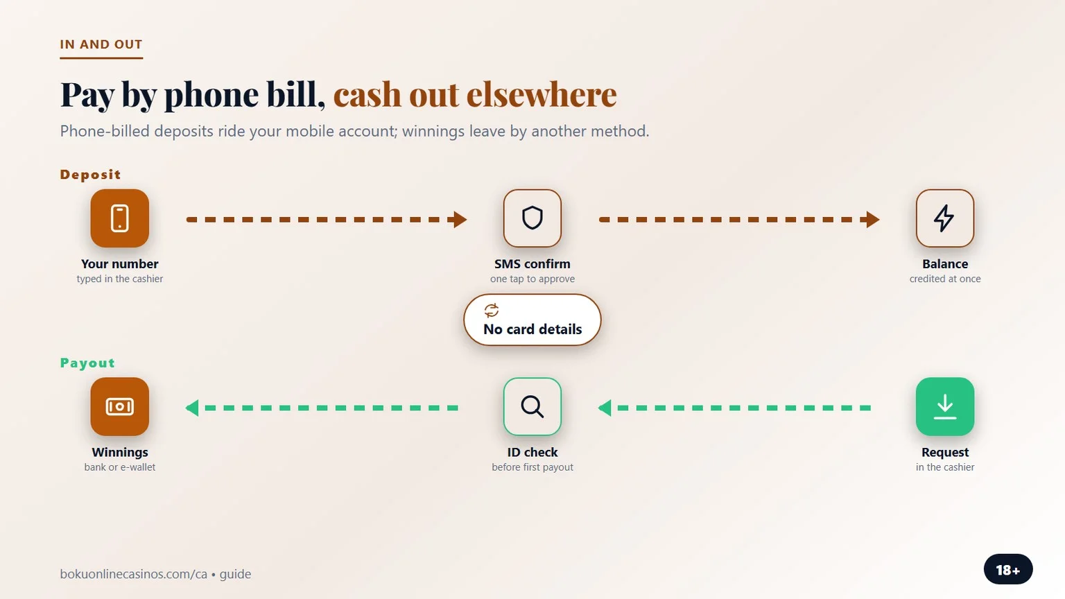 boku casino canada: phone bill deposit, payout another way