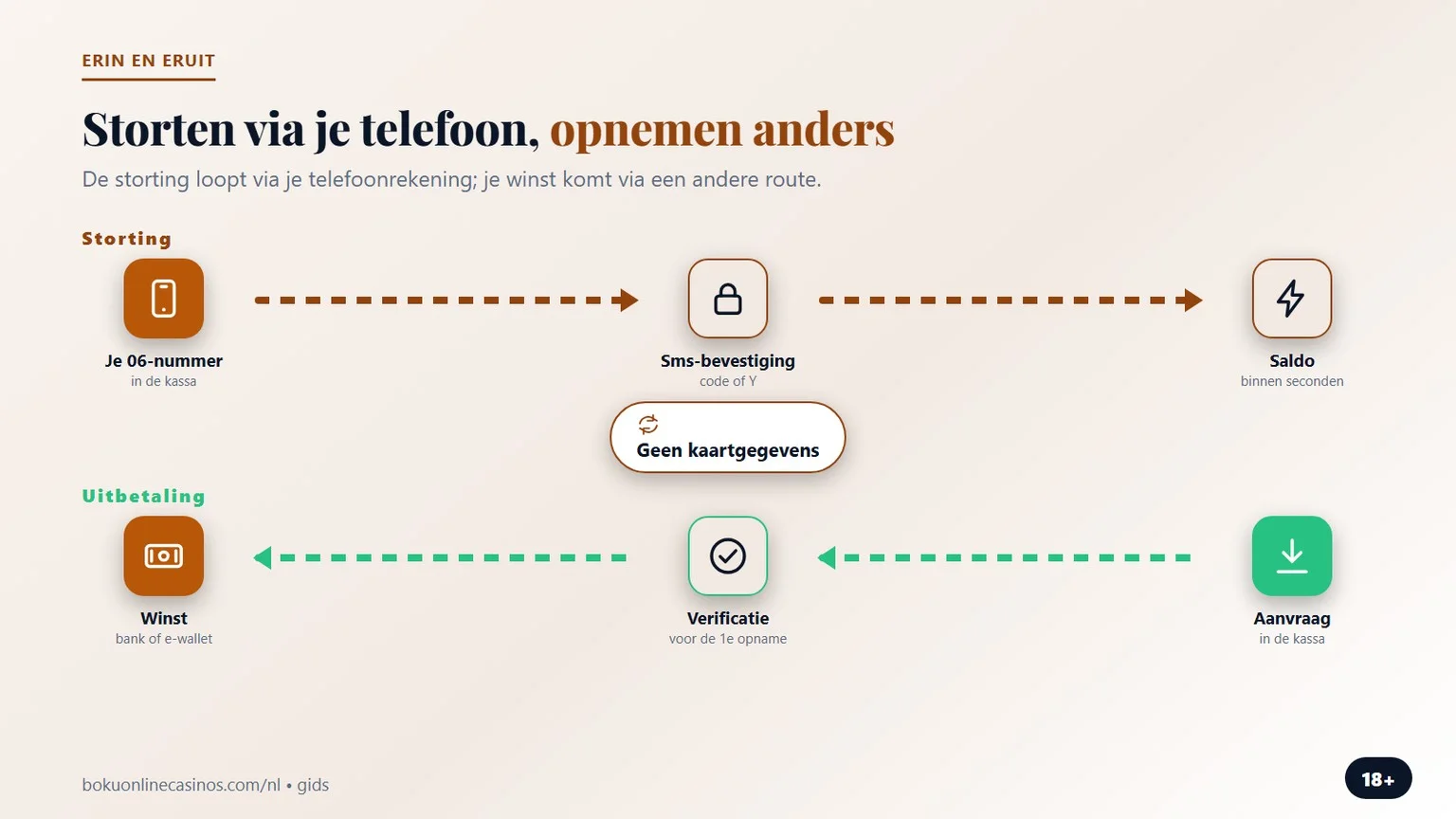 boku casino: storten via je telefoonrekening, opnemen anders