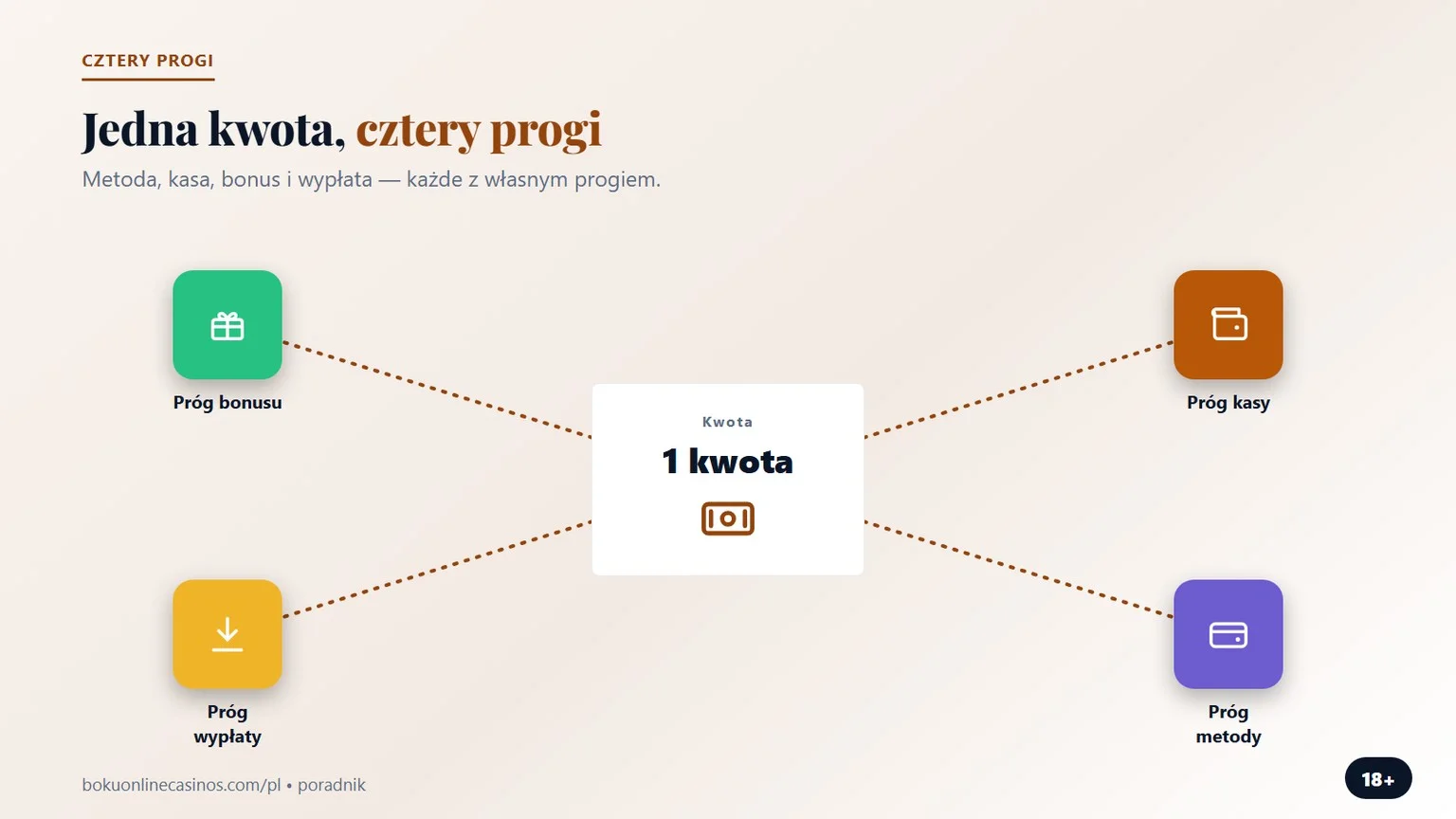 jedna kwota i cztery progi, grafika z rankingu „casino sms deposit”