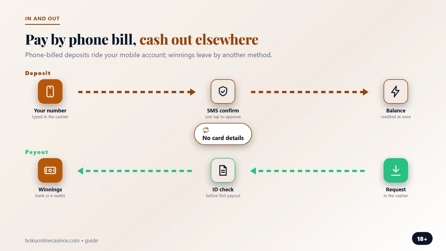 boku casino uk: deposit on the phone bill, payout elsewhere