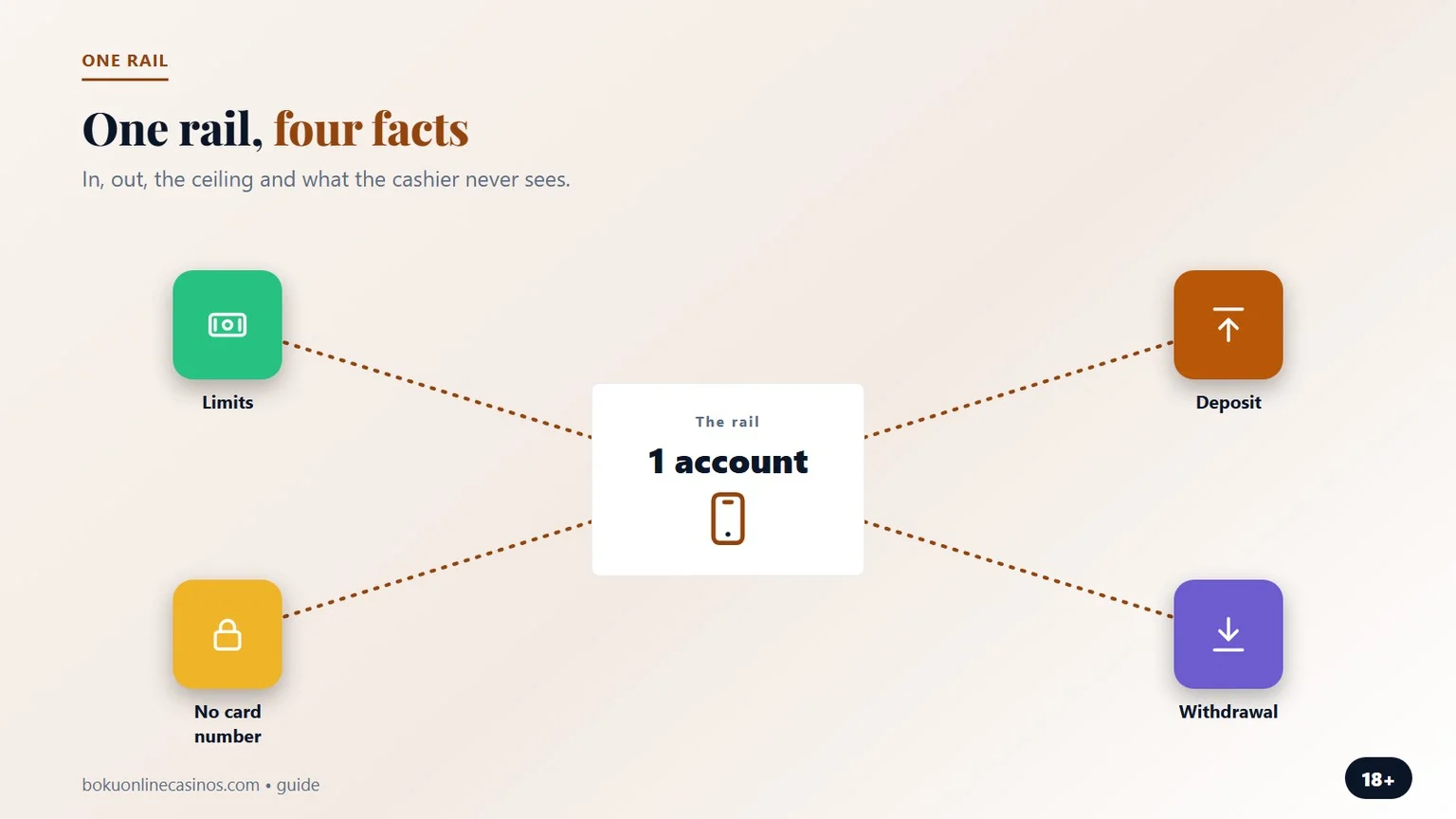 one rail and four facts, an infographic for the pay by phone casino not boku comparison