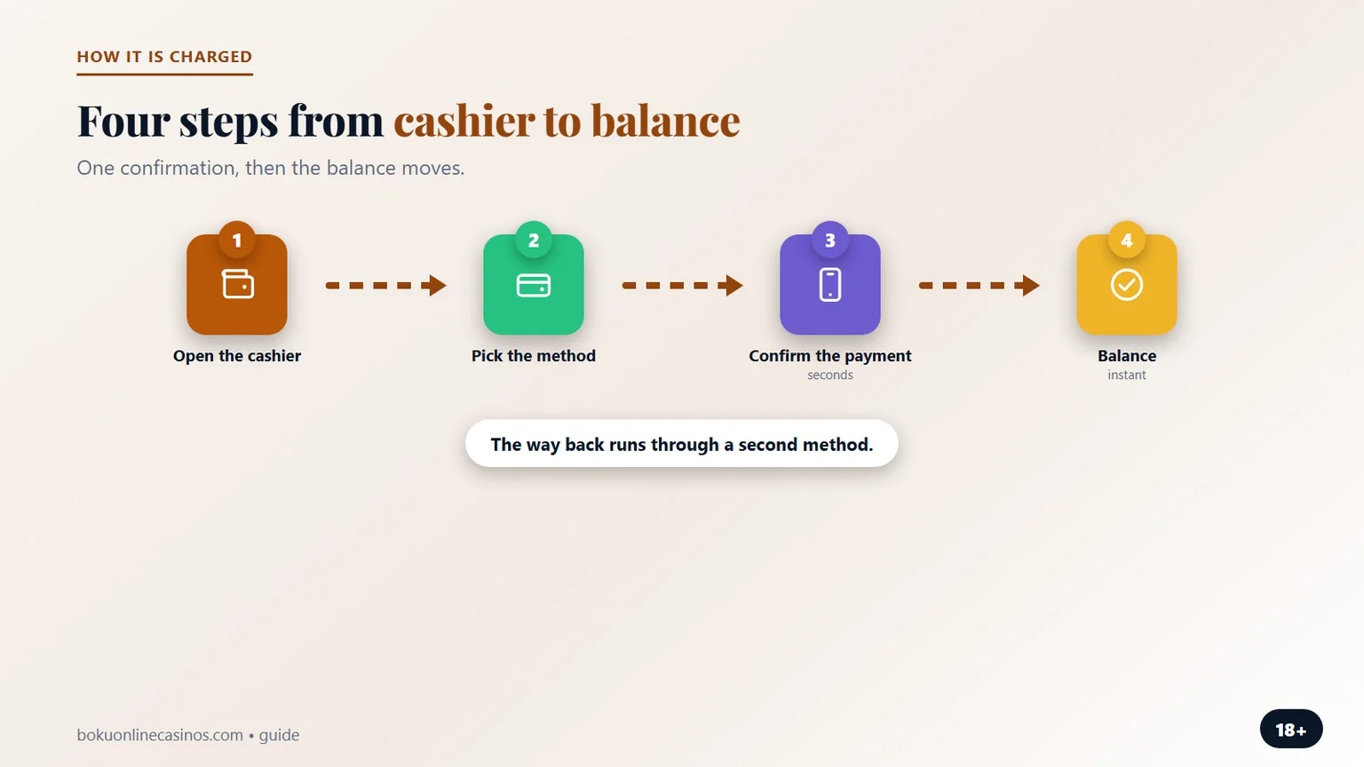 four steps from cashier to balance, as shown in our payforit casino guide